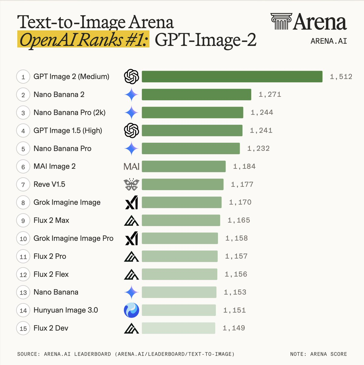 Arena leaderboard screenshot showing GPT Image 2 ranked #1 on Text-to-Image, Single-Image Edit, and Multi-Image Edit as of April 2026